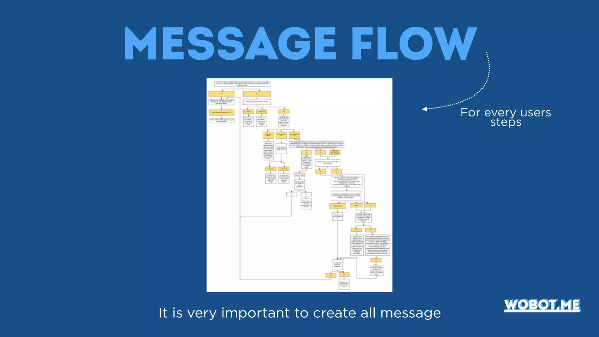 Message flow
It is very important to create all message
For every users
steps
wobot.mewobot.me
 