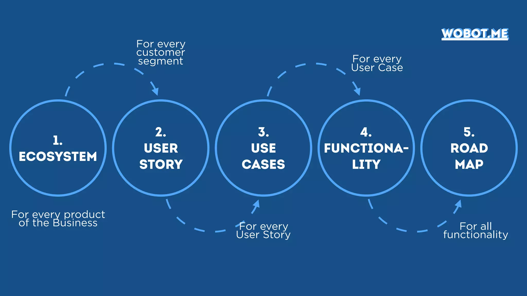 1.
Ecosystem
2.
User
Story
3.
Use
Cases
4.
Functiona-
lity
5.
Road
Map
wobot.mewobot.me
For every product
of the Business
For every
customer
segment
For every
User Story
For every
User Case
For all
functionality
 