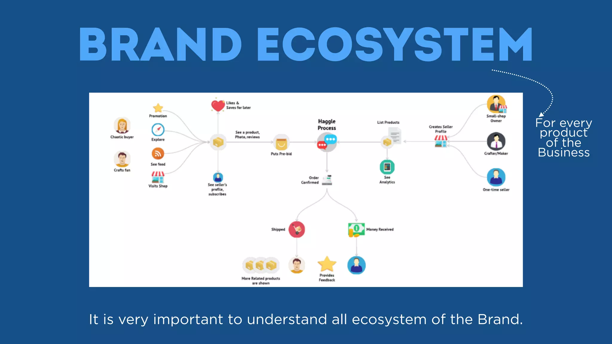 Brand Ecosystem
It is very important to understand all ecosystem of the Brand.
For every
product
of the
Business
 