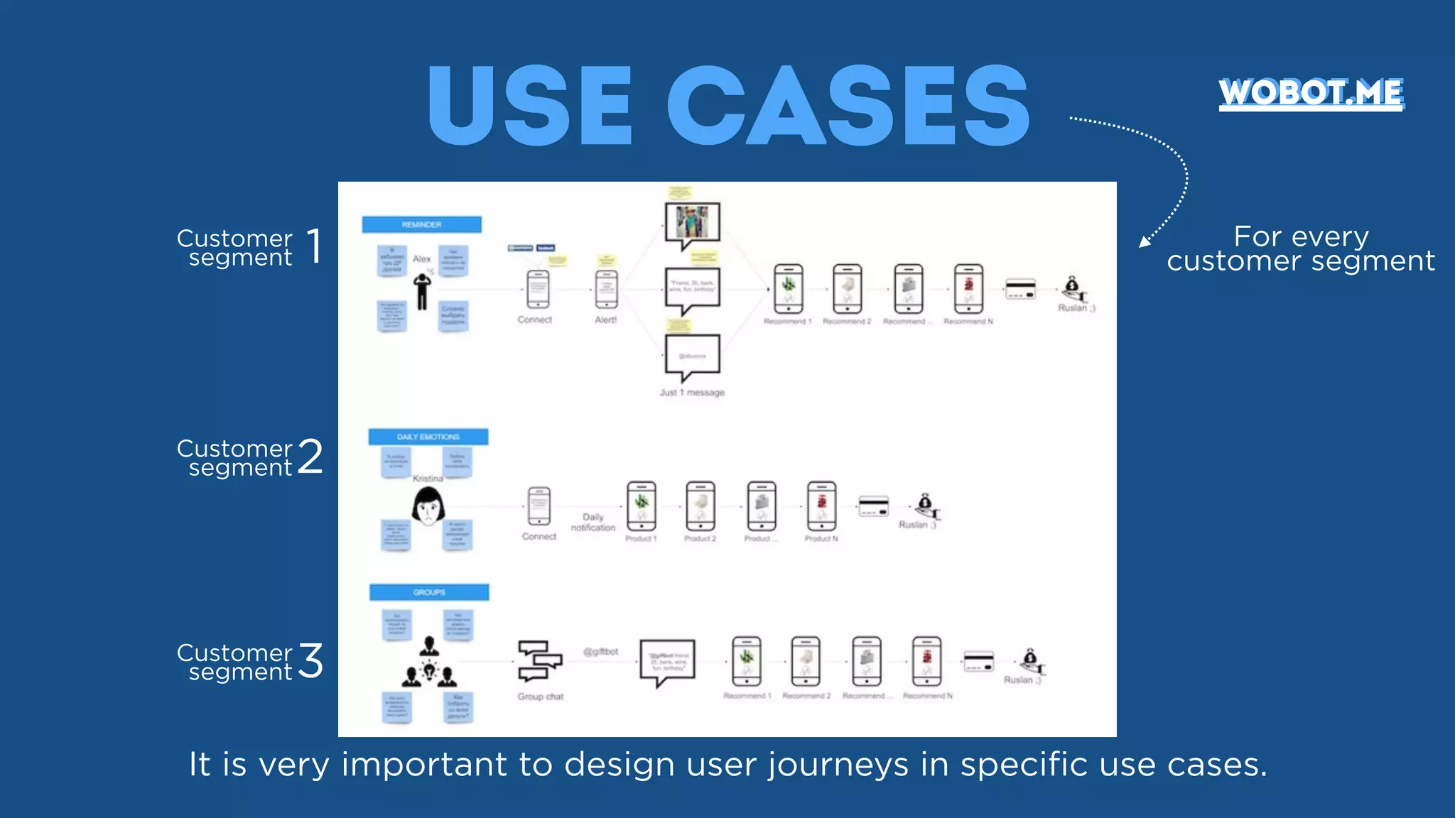 Use Cases
It is very important to design user journeys in speciﬁc use cases.
For every
customer segment
Customer
segment 1
Customer
segment2
Customer
segment3
wobot.mewobot.me
 