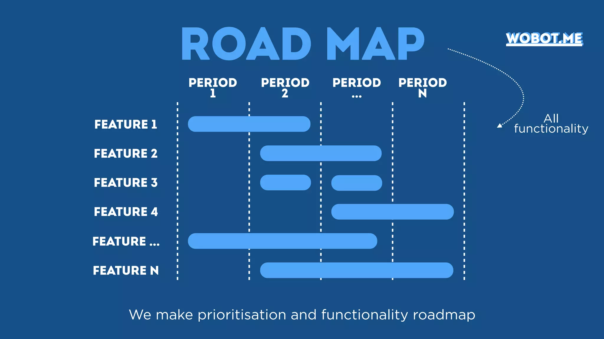 Road map
We make prioritisation and functionality roadmap
Period
1
Period
2
Period
…
Period
N
Feature 1
Feature 2
Feature 3
Feature 4
Feature …
Feature N
All
functionality
wobot.mewobot.me
 