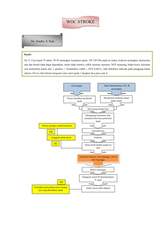 WOC STROKE
Usia lanjut
Proses kalsifikasi pembuluh
darah
Gangguan aliran darah
MK
Peredaran darah ke otak terganggu, sel-sel
otak terganggu
Defisit neurologis
Gangguan syaraf IX glosoparingeus,
X vagus
Intake nutrisi tidak adekuat
Membentuk timbunan lemak
dalam tubuh
Jika kurang beraktivitas
Mengurangi kelenturan fisik
termasuk kelenturan pembuluh
darah
Aterosklerosis
Embolus
Aliran darah lambat sampai ke
otak
Hasil laboratorium TG. B
meningkat
Perfusi jaringan serebral menurun
MK
Kasus:
Ny. F, Usia lanjut 75 tahun, TG-B meningkat, kesadaran apatis, TD 150/100, pupil an isokor, leukosit meningkat, ekstremitas
atas dan bawah tidak dapat digerakkan, mulut tidak simetris, reflek menelan menurun, NGT terpasang, badan kurus, kekuatan
otot ekstremitas kanan atas 1, paralise +, komunikasi verbal -, GCS E4M2V2, luka dekubitus nekrotik pada punggung kanan
ukuran 7x8 cm, luka belum mengenai vena/ arteri grade 1 dangkal, face pain scale 4
Ns. Sandra, S. Kep
Perubahan pemenuhan nutrisi kurang
dari yang dibutuhkan tubuh
MK
 