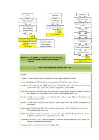 Penurunan persepsi sensori
MK
Kutipan: “ KEBERHASILAN yang paling besar bagi seseorang
adalah MEMBANTU orang lain untuk menjadi
SUKSES
Penekanan nervus III
(okulomotorius)
Pupil melebar, tidak
bereaksi terhadap
rangsangan cahaya
Gg. Mekanisme
termoregulasi
Hipertermi, hipotermi
Resiko injury
MK
Isi otak Batang otak
hipotalamus
Rusaknya automatisasi
pernafasan
Depresi pusat pernafasan
Berhubungan dengan
kehilangan penglihatan
perifer, diplopia,
perubahan penilaian
Gg. Rasa nyaman
MK
Dekompensasi
Nadi meningkat
Penekanan vasomotor
Gg. Impuls parasimpatis ke
jantung
Cheynes stokes, apnea
Gg. Pola nafas
MK
“ tidak ada sesuatupun yang sempurna, selain ‫ﷲ‬ SWT”
Sumber:
Al-Qarni, A. (2006). Menjadi wanita paling bahagia di dunia. Jakarta: Maghfirah Pustaka.
Axton, S.E. & Fugate, T. (2003). Pediatric nursing care plans (2nd
ed). New Jearsey: Pearson.
Baughman, D.C. & Hackley, J.C. (2000). Keperawatan medikal-Bedah: Buku saku dari Brunner & Suddart.
(Yasmin Asih, Terj.). Jakarta: EGC. (Naskah asli dipublikasikan tahun 1996).
Bare, B.G. & Smeltzer, S.C. (2002). Buku ajar: Keperawatan medikal bedah. Brunner & Suddarth . Edisi ke-8,
(H.Y. Kuncara., dkk, Terj.). Jakarta: EGC. (Naskah asli dipublikasikan tahun 1996).
Brooker, C.(200). Kamus saku keperawatan. (Ed.31). (Monica Ester, Terj.). Jakarta: EGC. (Naskah asli
dipublikasikan tahun 1996).
Corwin, E.J. (2001). Buku saku patofisiologi. (Brahm U Pendit, Terj.). Jakarta: EGC. (Naskah asli dipublikasikan
tahun 1996).
Ignatavicius, D.D & Workman, M.L. (2006). Medical surgical nursing: Critical thinking for collaborative care
(5th
ed). Philadelphia: Elsevier, Inc.
Sherwood, L. (2001). Fisiologi manusia: Dari sel ke sistem. (Ed. Ke-2). (Brahm U. Pendit & Beatricia I. Santoso,
Terj.). Jakarta: EGC. (Naskah asli dipublikasikan tahun 1996).
Silbernagl, S. & Lang, F. (2007). Teks&atlas berwarna: Patofisiologi. (Iwan Setiawan, dkk, Terj.). Jakarta: EGC.
(Naskah asli dipublikasikan tahun 2000)
Syaifudin. (2006). Anatomi fisiologi. (Ed. Ke-3). Jakarta: EGC.
 