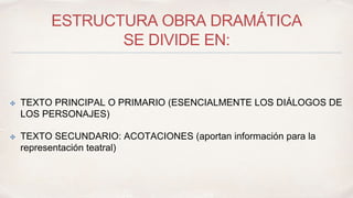 ESTRUCTURA OBRA DRAMÁTICA 
SE DIVIDE EN: 
✤ TEXTO PRINCIPAL O PRIMARIO (ESENCIALMENTE LOS DIÁLOGOS DE 
LOS PERSONAJES) 
✤ TEXTO SECUNDARIO: ACOTACIONES (aportan información para la 
representación teatral) 
 