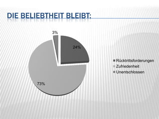 Die Beliebtheit bleibt: