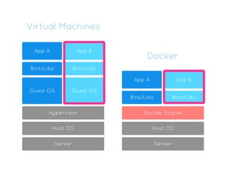 Virtual Machines
Hypervisor
App A App B
Bins/Libs Bins/Libs
Guest OS Guest OS
Host OS
Server
Docker Engine
App A App B
Bins/Libs Bins/Libs
Host OS
Server
Docker
 