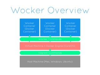Wocker
Container
(Docker
Container)
Wocker
Container
(Docker
Container)
Wocker
Container
(Docker
Container)
Wocker Overview
Wocker Commands
Virtual Machine + Docker Engine (CoreOS)
Vagrant Commands
Host Machine (Mac, Windows, Ubuntu)
 