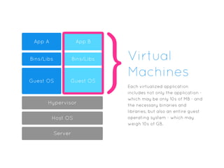 Virtual
Machines
Hypervisor
App A App B
Bins/Libs Bins/Libs
Guest OS Guest OS
Host OS
Server
}Each virtualized application
includes not only the application -
which may be only 10s of MB - and
the necessary binaries and
libraries, but also an entire guest
operating system - which may
weigh 10s of GB.
 