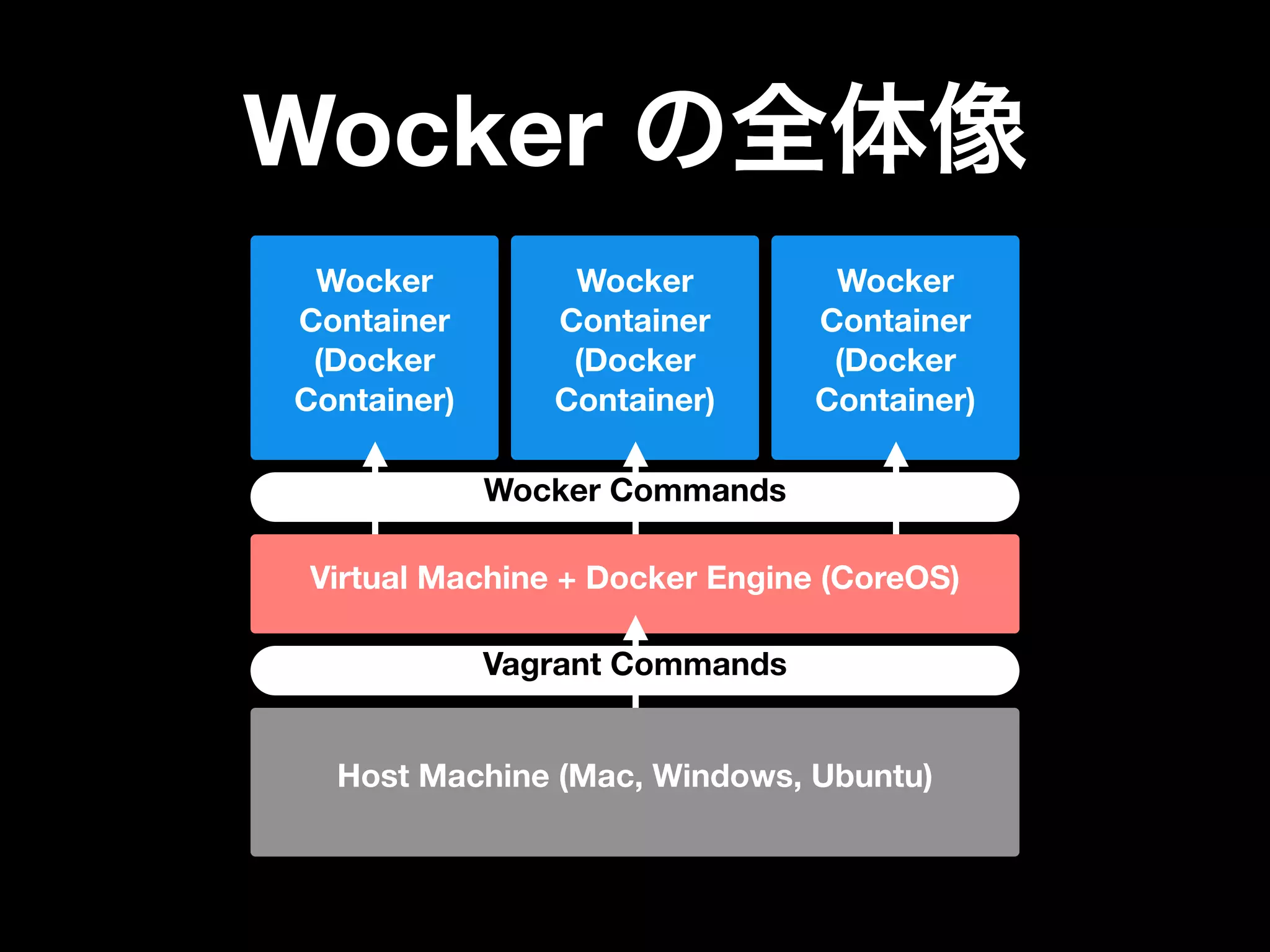Wocker の全体像
Wocker
Container
(Docker
Container)
Wocker
Container
(Docker
Container)
Wocker
Container
(Docker
Container)
Virtual Machine + Docker Engine (CoreOS)
Vagrant Commands
Host Machine (Mac, Windows, Ubuntu)
Wocker Commands
 
