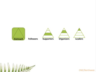 FollowersSupportersOrganizersLeadersOutreach