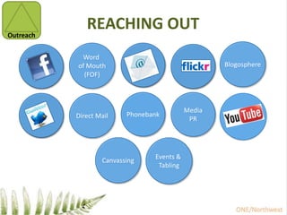 Reaching OutYouTubeTwitterFlickrBlogosphereWord of Mouth(FOF)MediaPRPhonebankDirect MailOutreachCanvassingEvents & TablingEmail