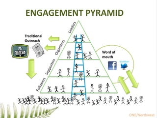 EngagementPyramidLeadersTraditional OutreachOrganizersWord of mouthSupportersFollowers