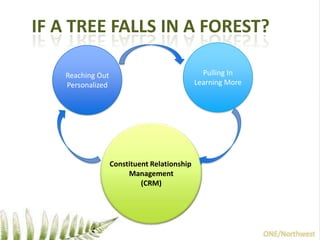 If a tree falls in a forest?Pulling InLearning MoreReaching OutPersonalizedConstituent Relationship Management(CRM)ONE/Northwest