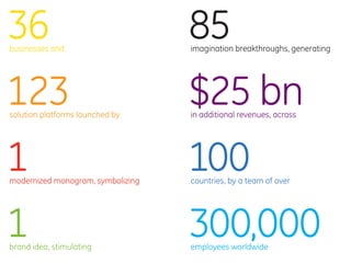 36
businesses and
                                   85
                                   imagination breakthroughs, generating




123
solution platforms launched by
                                   $25 bn
                                   in additional revenues, across




1
modernized monogram, symbolizing
                                   100
                                   countries, by a team of over




1
brand idea, stimulating
                                   300,000
                                   employees worldwide
 
