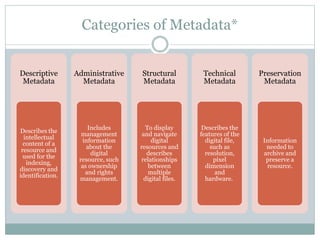 Categories of Metadata*
Descriptive
Metadata
Describes the
intellectual
content of a
resource and
used for the
indexing,
discovery and
identification.
Administrative
Metadata
Includes
management
information
about the
digital
resource, such
as ownership
and rights
management.
Structural
Metadata
To display
and navigate
digital
resources and
describes
relationships
between
multiple
digital files.
Technical
Metadata
Describes the
features of the
digital file,
such as
resolution,
pixel
dimension
and
hardware.
Preservation
Metadata
Information
needed to
archive and
preserve a
resource.
 