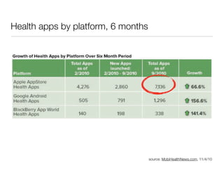 Health apps by platform, 6 months




                                    source: MobiHealthNews.com, 11/4/10
 