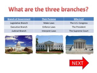 Branch of Government   Their Purpose        Who is it?
  Legislative Branch    Make Laws       The U.S. Congress
  Executive Branch     Enforce Laws       The President
   Judicial Branch     Interpret Laws   The Supreme Court




                                          NEXT
 