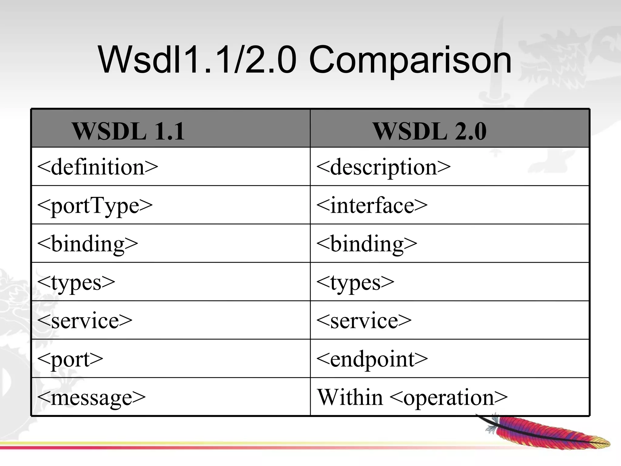 Wsdl1.1/2.0 Comparison
   WSDL 1.1          WSDL 2.0
<definition>    <description>
<portType>      <interface>
<binding>       <binding>
<types>         <types>
<service>       <service>
<port>          <endpoint>
<message>       Within <operation>
 