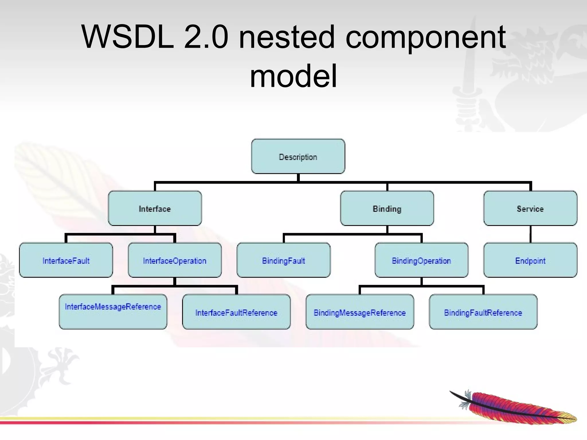 WSDL 2.0 nested component
          model
 