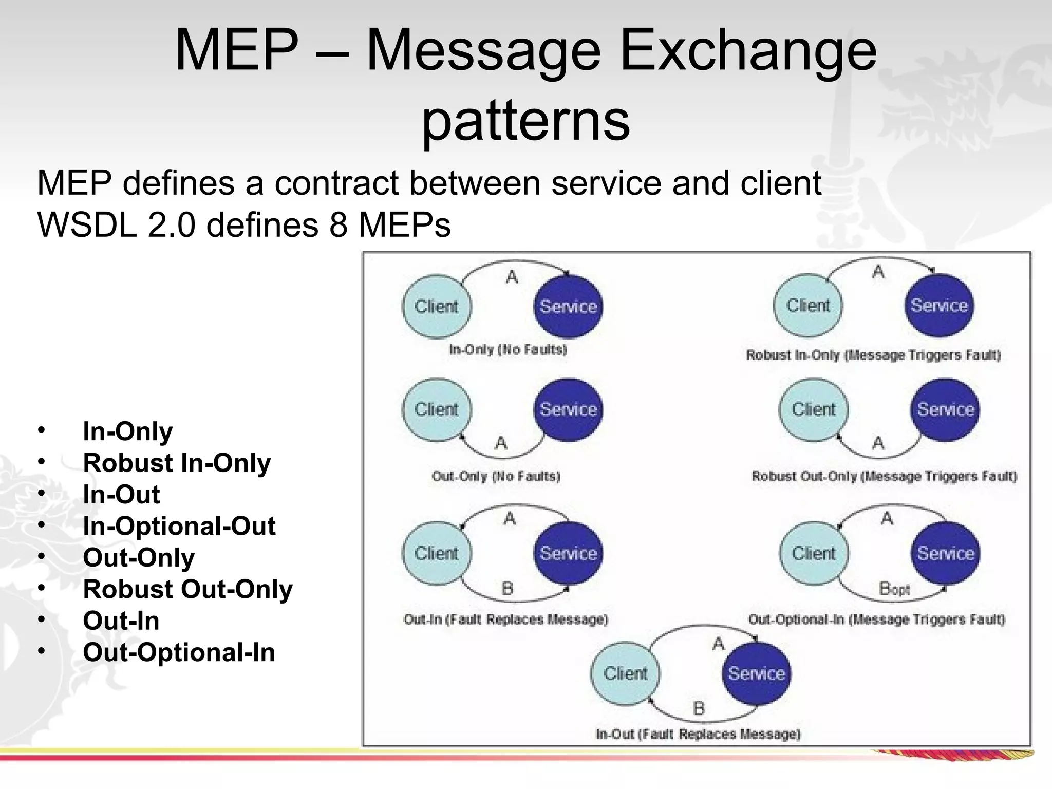 MEP – Message Exchange
                 patterns
MEP defines a contract between service and client
WSDL 2.0 defines 8 MEPs




•   In-Only
•   Robust In-Only
•   In-Out
•   In-Optional-Out
•   Out-Only
•   Robust Out-Only
•   Out-In
•   Out-Optional-In
 