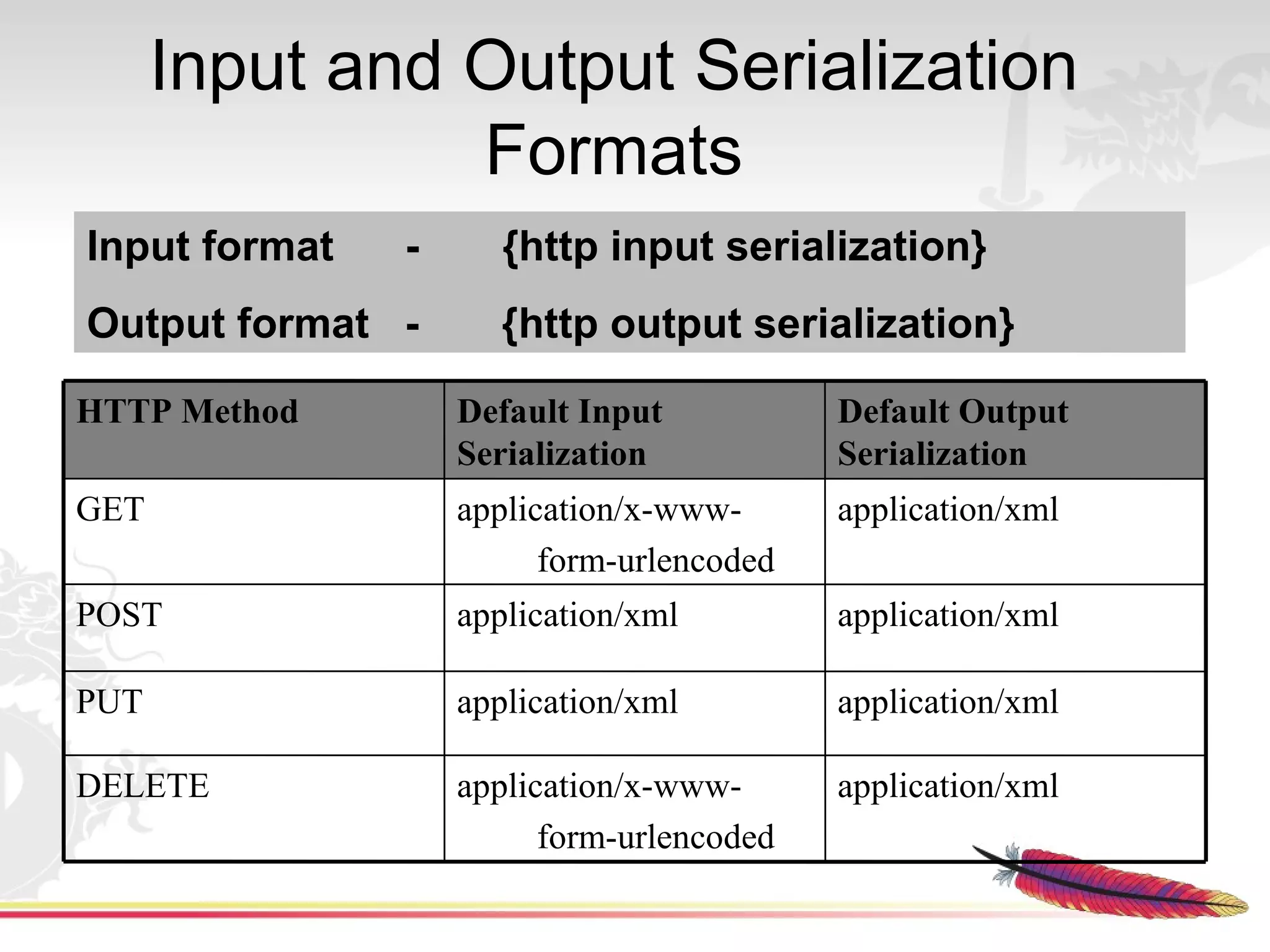 Input and Output Serialization
                Formats
Input format   -      {http input serialization}
Output format -       {http output serialization}

HTTP Method        Default Input           Default Output
                   Serialization           Serialization
GET                application/x-www-      application/xml
                         form-urlencoded
POST               application/xml         application/xml

PUT                application/xml         application/xml

DELETE             application/x-www-      application/xml
                         form-urlencoded
 