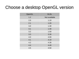 Choose a desktop OpenGL version
OpenGL GLSL
1.2 Not available
2.0 1.10
2.1 1.20
3.0 1.30
3.1 1.40
3.2 1.50
3.3 3.30
4.0 4.00
4.1 4.10
4.2 4.30
4.4 4.40
4.5 4.50
 