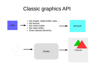 Classic graphics API
Canvas
Shader
CPU
● Set shader, depth buffer state, ...
● Set texture.
● Set vertex buffer.
● Set index buffer.
● Draw indexed elements.
GPU/CP
 
