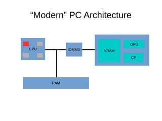 “Modern” PC Architecture
CPU
RAM
IOMMU VRAM
GPU
CP
 