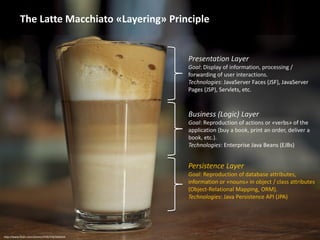 The Latte Macchiato «Layering» Principle
http://www.flickr.com/photos/tf28/4367660424
Presentation Layer
Goal: Display of information, processing /
forwarding of user interactions.
Technologies: JavaServer Faces (JSF), JavaServer
Pages (JSP), Servlets, etc.
Business (Logic) Layer
Goal: Reproduction of actions or «verbs» of the
application (buy a book, print an order, deliver a
book, etc.).
Technologies: Enterprise Java Beans (EJBs)
Persistence Layer
Goal: Reproduction of database attributes,
information or «nouns» in object / class attributes
(Object-Relational Mapping, ORM).
Technologies: Java Persistence API (JPA)
 