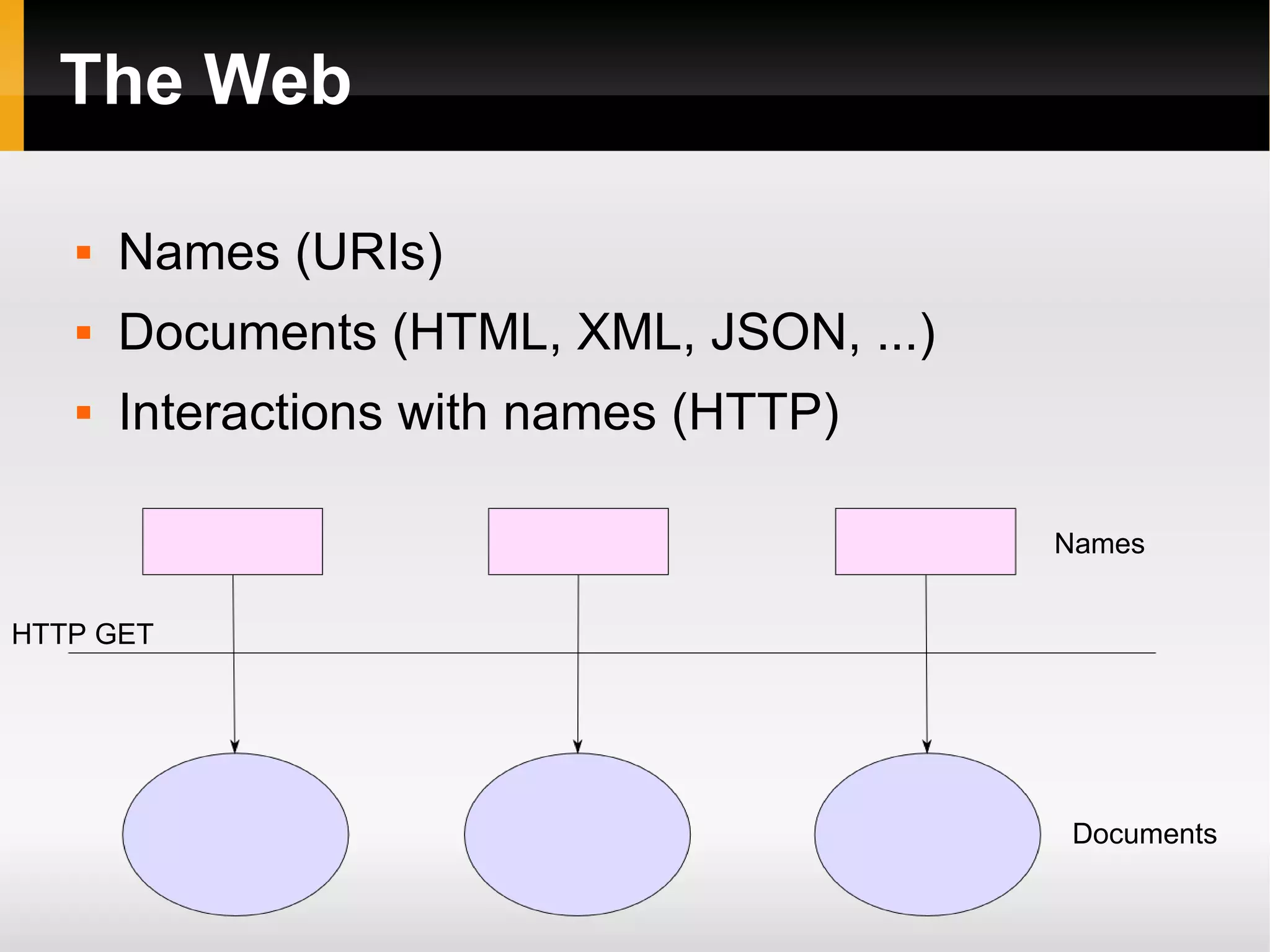 The Web Names (URIs) Documents (HTML, XML, JSON, ...) Interactions with names (HTTP) Names Documents HTTP GET 
