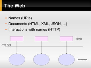 The Web Names (URIs) Documents (HTML, XML, JSON, ...) Interactions with names (HTTP) Names Documents HTTP GET 
