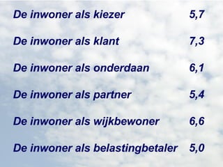 De inwoner als kiezer  De inwoner als klant  De inwoner als onderdaan  De inwoner als partner  De inwoner als wijkbewoner  De inwoner als belastingbetaler 5,7  7,3  6,1  5,4  6,6  5,0 