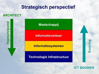 Strategisch perspectief Technologie Infrastructuur Informatiesystemen Informatieverkeer Maatschappij ARCHITECT ICT BOUWER Voorschrijvend Enebling 