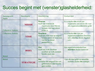 Succes begint met (venster)glashelderheid: Voor elk doel geldt op eenzelfde moment slechts  één  strategie. Hoe Actieplan dat aangeeft hoe een geformuleerd doel bereikt gaat worden. STRATEGIE Beleid Een organisatieonderdeel kan  meerdere  doelen nastreven Wat Geeft aan welk meetbaar resultaat op welk moment bereikt moet zijn. DOEL Beleid Er is slechts  één  visie per organisatieonderdeel (business unit, afdeling, dienst, faculteit e.d.) Waarheen Geeft aan waar men op langere termijn wenst uit te komen; wat het wenkend perspectief is. VISIE Collectieve Ambitie Er is slechts  één  missie per organisatie; een missie die voor alle organisatieonderdelen geldt Waarom Geeft aan waarom de organisatie moet blijven bestaan; wat haar raison d’être is. MISSIE Collectieve Ambitie Exclusiviteit Omschrijving Basisbegrip Samengesteld begrip 