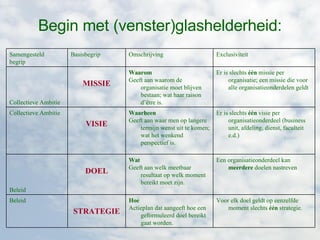 Begin met (venster)glashelderheid: Voor elk doel geldt op eenzelfde moment slechts  één  strategie. Hoe Actieplan dat aangeeft hoe een geformuleerd doel bereikt gaat worden. STRATEGIE Beleid Een organisatieonderdeel kan  meerdere  doelen nastreven Wat Geeft aan welk meetbaar resultaat op welk moment bereikt moet zijn. DOEL Beleid Er is slechts  één  visie per organisatieonderdeel (business unit, afdeling, dienst, faculteit e.d.) Waarheen Geeft aan waar men op langere termijn wenst uit te komen; wat het wenkend perspectief is. VISIE Collectieve Ambitie Er is slechts  één  missie per organisatie; een missie die voor alle organisatieonderdelen geldt Waarom Geeft aan waarom de organisatie moet blijven bestaan; wat haar raison d’être is. MISSIE Collectieve Ambitie Exclusiviteit Omschrijving Basisbegrip Samengesteld begrip 