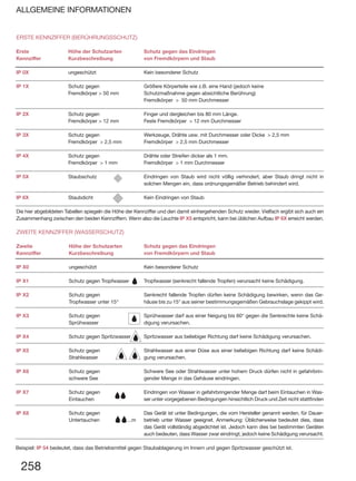 258
ALLGEMEINE INFORMATIONEN
ERSTE KENNZIFFER (BERÜHRUNGSSCHUTZ)
Erste
Kennziffer
IP 0X
IP 1X
IP 2X
IP 3X
IP 4X
IP 5X
IP 6X
Höhe der Schutzarten
Kurzbeschreibung
ungeschützt
Schutz gegen
Fremdkörper > 50 mm
Schutz gegen
Fremdkörper > 12 mm
Schutz gegen
Fremdkörper > 2,5 mm
Schutz gegen
Fremdkörper > 1 mm
Staubschutz
Staubdicht
Schutz gegen das Eindringen
von Fremdkörpern und Staub
Kein besonderer Schutz
Größere Körperteile wie z.B. eine Hand (jedoch keine
Schutzmaßnahme gegen absichtliche Berührung)
Fremdkörper > 50 mm Durchmesser
Finger und dergleichen bis 80 mm Länge.
Feste Fremdkörper > 12 mm Durchmesser
Werkzeuge, Drähte usw. mit Durchmesser oder Dicke > 2,5 mm
Fremdkörper > 2,5 mm Durchmesser
Drähte oder Streifen dicker als 1 mm.
Fremdkörper > 1 mm Durchmesser
Eindringen von Staub wird nicht völlig verhindert, aber Staub dringt nicht in
solchen Mengen ein, dass ordnungsgemäßer Betrieb behindert wird.
Kein Eindringen von Staub
Die hier abgebildeten Tabellen spiegeln die Höhe der Kennziffer und den damit einhergehenden Schutz wieder. Vielfach ergibt sich auch ein
Zusammenhang zwischen den beiden Kennziffern. Wenn also die Leuchte IP X5 entspricht, kann bei üblichen Aufbau IP 6X erreicht werden.
ZWEITE KENNZIFFER (WASSERSCHUTZ)
Zweite
Kennziffer
IP X0
IP X1
IP X2
IP X3
IP X4
IP X5
IP X6
IP X7
IP X8
Höhe der Schutzarten
Kurzbeschreibung
ungeschützt
Schutz gegen Tropfwasser
Schutz gegen
Tropfwasser unter 15°
Schutz gegen
Sprühwasser
Schutz gegen Spritzwasser
Schutz gegen
Strahlwasser
Schutz gegen
schwere See
Schutz gegen
Eintauchen
Schutz gegen
Untertauchen ...m
Schutz gegen das Eindringen
von Fremdkörpern und Staub
Kein besonderer Schutz
Tropfwasser (senkrecht fallende Tropfen) verursacht keine Schädigung.
Senkrecht fallende Tropfen dürfen keine Schädigung bewirken, wenn das Ge-
häuse bis zu 15° aus seiner bestimmungsgemäßen Gebrauchslage gekippt wird.
Sprühwasser darf aus einer Neigung bis 60° gegen die Senkrechte keine Schä-
digung verursachen.
Spritzwasser aus beliebiger Richtung darf keine Schädigung verursachen.
Strahlwasser aus einer Düse aus einer beliebigen Richtung darf keine Schädi-
gung verursachen.
Schwere See oder Strahlwasser unter hohem Druck dürfen nicht in gefahrbrin-
gender Menge in das Gehäuse eindringen.
Eindringen von Wasser in gefahrbringender Menge darf beim Eintauchen in Was-
ser unter vorgegebenen Bedingungen hinsichtlich Druck und Zeit nicht stattfinden
Das Gerät ist unter Bedingungen, die vom Hersteller genannt werden, für Dauer-
betrieb unter Wasser geeignet. Anmerkung: Üblicherweise bedeutet dies, dass
das Gerät vollständig abgedichtet ist. Jedoch kann dies bei bestimmten Geräten
auch bedeuten, dass Wasser zwar eindringt, jedoch keine Schädigung verursacht.
Beispiel: IP 54 bedeutet, dass das Betriebsmittel gegen Staubablagerung im Innern und gegen Spritzwasser geschützt ist.
 