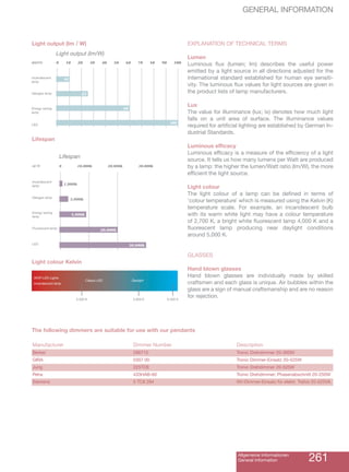 GENERAL INFORMATION
Allgemeine Informationen
General Information 261
Light output (Im / W)
Lifespan
Light colour Kelvin
EXPLANATION OF TECHNICAL TERMS
Lumen
Luminous flux (lumen; Im) describes the useful power
emitted by a light source in all directions adjusted for the
international standard established for human eye sensiti-
vity. The luminous flux values for light sources are given in
the product lists of lamp manufacturers.
Lux
The value for illuminance (lux; lx) denotes how much light
falls on a unit area of surface. The illuminance values
required for artificial lighting are established by German In-
dustrial Standards.
Luminous efficacy
Luminous efficacy is a measure of the efficiency of a light
source. It tells us how many lumens per Watt are produced
by a lamp: the higher the lumen/Watt ratio (Im/W), the more
efficient the light source.
Light colour
The light colour of a lamp can be defined in terms of
’colour temperature` which is measured using the Kelvin (K)
temperature scale. For example, an incandescent bulb
with its warm white light may have a colour temperature
of 2,700 K, a bright white fluorescent lamp 4,000 K and a
fluorescent lamp producing near daylight conditions
around 5,000 K.
GLASSES
Hand blown glasses
Hand blown glasses are individually made by skilled
craftsmen and each glass is unique. Air bubbles within the
glass are a sign of manual craftsmanship and are no reason
for rejection.
WOFI LED Lights
Incandescent lamp
Classic LED Daylight
3.000 K 5.000 K 6.500 K
10
25
60
100
0 10 20 30 40 50 60 70 80 90 100
Light output (Im/W)
approx.
Incandescent
lamp
Halogen lamp
Energy saving
lamp
LED
0 10,000h 20,000h 30,000h
Lifespan
up to
Incandescent
lamp
Halogen lamp
Energy saving
lamp
Fluorescent lamp
LED
8,000h
20,000h
30,000h
3,000h
1,000h
The following dimmers are suitable for use with our pendants
Manufacturer Dimmer Number Description
Berker 286710 Tronic Drehdimmer 20-360W
GIRA 0307 00 Tronic Dimmer-Einsatz 20-525W
Jung 225TDE Tronic Drehdimmer 20-525W
Peha 433HAB-60 Tronic Drehdimmer; Phasenabschnitt 20-250W
Siemens 5 TC8 284 NV-Dimmer-Einsatz für elektr. Trafos 20-525VA
 