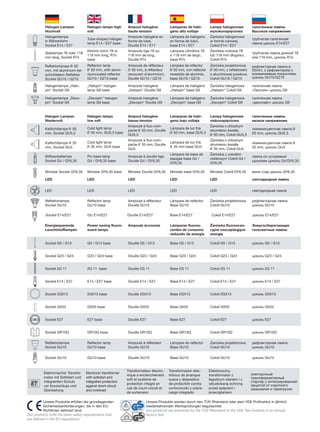 K
Elektronischer Transfor-
mator mit Softstart und
integriertem Schutz
vor Kurzschluss und
Überlastung
Electronic transformer
with softstart and
integrated protection
against short-circuit
and overload
Transformateur électro-
nique a enclenchement
soft et système de
protection integré en
cas de court-circuit et
de surtension
Transformador elec-
trónico de arranque
suave y dispositivo
de protectión contra
cortocircuito y sobre-
carga integrado
Elektroniczny
transformator z
łagodnym startem i z
wbudowaną ochroną
przed spięciem i
przeciążeniem
злектронный
трансформаторный
стартер с интегрированной
защитой от короткого
замыкания и перегруэок
Halogen Lampen
Hochvolt
Halogen lamps high
volt
Ampoul halogène
haute-tension
Lámparas de haló-
geno alto voltaje
Lampy halogenowe
wysokonapięciowa
галогенные лампы
Высокое напряжение
L
Halogenlampe
in Röhrenform
Sockel E14 / E27
Tube-shaped halogen
lamp E14 / E27 base
Ampoule halogène en
forme de tube,
Douille E14 / E17
Lámpara de halógeno
en forma de tubo,
base E14 / E27
Źarówka halogenowa
w formie rukowej,
Cokół E14 / E27
трубчатая галогенная
лампа цоколь E14/E27
M
Stablampe 78 oder 118
mm lang, Sockel R7s
Electric torch 78 or
118 mm long, R7s
base
Ampoule tige 78 ou
118 mm de long,
Douille R7s
Lámpara cilindrica 78
o 118 mm de largo,
base R7s
Źarówka rurkowa 78
lub 118 mm długosci,
Cokół R7s
трубчатая лампа длиной 78
или 118 mm, цоколь R7s
N
Reflektorlampe L 50
mm, mit aluminium-be-
schichtetem Reflektor
Sockel GU10 / GZ10
Reflector lamp
L 50 mm, with alumi-
niumcoated reflector
GU10 / GZ10 base
Ampoule de réflecteur
L 50 mm, à réflecteur
recouvert d‘aluminium,
Douille GU10 / GZ10
Lámpara de reflector
L 50 mm, con reflector
revestido de aluminio,
base GU10 / GZ10
Źarówka projektorowa
L 50 mm, z reflektorem
o aluminiowej powłoce,
Cokół GU10 / GZ10
рефлекторная лампа ø
50mm, с рефлектором с
алюминиевым покрытием,
цоколь GU10/GZ10
O Halogenlampe „Halo-
pin“ Sockel G9
„Halopin“ halogen
lamp G9 base
Ampoule halogène
„Halopin“ Douille G9
Lámpara de halógeno
„Halopin“ base G9
Źarówka halogenowa
„Halopin“ Cokół G9
галогенная лампа
»Галопин« цоколь G9
W Halogenlampe „Deco-
pin“ Sockel G9
„Decopin“ halogen
lamp G9 base
Ampoule halogène
„Decopin“ Douille G9
Lámpara de halógeno
„Decopin“ base G9
Źarówka halogenowa
„Decopin“ Cokół G9
галогенная лампа
»декопайп« цоколь G9
Halogen Lampen
Niedervolt
Halogen lamps
low volt
Ampoul halogène
basse-tension
Lámparas de haló-
geno bajo voltaje
Lampy halogenowe
niskonapięciowa
галогенные лампы
низкое напряжение
Q Kaltlichtlampe L 50
mm, Sockel GU5,3
Cold light lamp
L 50 mm, GU5,3 base
Ampoule à fluo-com-
pacte L 50 mm, Douille
GU5,3
Lámpara de luz friá
L 50 mm, base GU5,3
Źarówka o chlodnym
strumieniu światła,
L 50 mm, Cokół GU5,3
люминисцентная лампа L
50 mm, цоколь GU5,3
R Kaltlichtlampe L 35
mm, Sockel GU4
Cold light lamp
L 35 mm, GU4 base
Ampoule à fluo-com-
pacte L 35 mm, Douille
GU4
Lámpara de luz friá
L 35 mm base GU4
Źarówka o chlodnym
strumieniu światła
L 35 mm, Cokół GU4
люминисцентная лампа L
35 mm, цоколь GU4
S Stiftsockellampe
Sockel G4 / GY6,35
Pin base lamp
G4 / GY6,35 base
Ampoule à douille tige,
Douille G4 / GY6,35
Lámpara de base de
espigas base G4 /
GY6,35
Źarówka z cokołem
nóżkowym Cokół G4 /
GY6,35
лампа со штыревым
щоколем цоколь G4/GY6,35
V Ministar Sockel GY6,35 Ministar GY6,35 base Ministar Douille GY6,35 Ministar base GY6,35 Ministar Cokół GY6,35 мини стар цоколь GY6,35
LED LED LED LED LED светодиодная лампа
Z LED LED LED LED LED светодиодная лампа
b Reflektorlampe
Sockel GU10
Reflector lamp
GU10 base
Ampoule à réflecteur
Douille GU10
Lámpara de reflector
Base GU10
Źarówka projektorowa
Cokół GU10
рефлекторная лампа
цоколь GU10
d Sockel E14/E27 GU E14/E27 Douille E14/E27 Base E14/E27 Cokół E14/E27 цоколь E14/E27
Energiesparende
Leuchtstofflampen
Power saving fluore-
scent lamps
Ampoule économe Lámparas fluores-
centes de consumo
reducido de energia
Źarówka fluorescen-
cyjne oszczędząjące
energię
Энергосберегающие
газосветные лампы
H Sockel G5 / G13 G5 / G13 base Douille G5 / G13 Base G5 / G13 Cokół G5 / G13 цоколь G5 / G13
I Sockel G23 / G24 G23 / G24 base Douille G23 / G24 Base G23 / G24 Cokół G23 / G24 цоколь G23 / G24
J Sockel 2G 11 2G 11 base Douille 2G 11 Base 2G 11 Cokół 2G 11 цоколь 2G 11
K Sockel E14 / E27 E14 / E27 base Douille E14 / E27 Base E14 / E27 Cokół E14 / E27 цоколь E14 / E27
T Sockel 2GX13 2GX13 base Douille 2GX13 Base 2GX13 Cokół 2GX13 цоколь 2GX13
U Sockel GX53 GX53 base Douille GX53 Base GX53 Cokół GX53 цоколь GX53
X Sockel E27 E27 base Douille E27 Base E27 Cokół E27 цоколь E27
Y Sockel GR10Q GR10Q base Douille GR10Q Base GR10Q Cokół GR10Q цоколь GR10Q
a
Reflektorlampe
Sockel GU10
Reflector lamp
GU10 base
Ampoule à réflecteur
Douille GU10
Lámpara de reflector
Base GU10
Źarówka projektorowa
Cokół GU10
рефлекторная лампа
цоколь GU10
c Sockel GU10 GU10 base Douille GU10 Base GU10 Cokół GU10 цоколь GU10
Unsere Produkte erfüllen die grundlegenden
Sicherheitsanforderungen, die in den EU-
Richtlinien definiert sind.
Our products fulfill the basic safety requirements that
are defined in the EU regulations.
Unsere Produkte werden durch den TÜV Rheinland oder dem VDE Prüfinstitut in jährlich
wiederkehrenden Werksprüfungen begutachtet.
Our products are examined by the TÜV Rheinland or the VDE Test Institute in an annual
factory test.
Alle Maßangaben in diesem Katalog sind
ca. Angaben. Alle Maßangaben sind cm Angaben.
All measures in this catalogue are approximately.
All measures are in cm.
Technische
Beschreibung
Technical
Description
Description
Technique
Descripcion
Tecnica
Opis
techniczny
Техническое описание
L Durchmesser Diameter diamètre diámetro średnica диаметр
M Höhe Height hauteur Altura wysokość высота
N Breite Width largeur anchura szerokość ширина
O Länge Length longueur Longitud długość длина
P p Ausladung Outreach portée Alcance zasiąg зона Досягаемости
E Stufenlos
höhenverstellbar
Heigth infinitely
adjustable
hauteur reglable
sans cran
adjustable en
altura sin
bezstopniowe przesta-
wianie wysokości
бесступенчатая
регулировκа по высоте
F Individuell kürzbar
Can be shortened as
required
Raccourcissement
individuel
acortable de manera
individual
możliwość indywidual-
nego skrócenia
индивидуально
уκорaчиваемая
B Handdimmer Hand dimmer variateur manuel
Reductor de luz de
mano
ręczny regulator
jasności światła
ручной регуляор яркости
A Fußdimmer Foot dimmer variateur à pied
Reductor de luz de
pie
nożny regulator
jasności światła
педалъ регуляорa яркости
G Ober- und Unterlicht Upper and lower light
Lumière inférieure et
supérieure
Luz superior e infer światło górne i dolne верхний и нижний свет
J LED LED LED Diodo luminoso
Dioda elektrolumine-
scencyjna (DEL)
свeтодиодный индикатор
D Schalter Switch interrupteur interruptor z włącznikiem с выключателем
H Schwenkbar Swivelling orientable girable wysuwana
с возможкностью
перемешения
C Touch-It Touch-It Touch-It Touch-It Touch-It сенсор
I Fernbedienung Remote control télécommande mando a distancia pilot пульт управления
Glühlampen
Sockel E27
Incandescent Bulb
E27 base
Ampoules
douille E27
Bombillas
base E27
Źarówki
Cokół E27
лампь накаливания
цоколь E27
A Allgebrauchslampe
General lighting ser-
vice lamp
Ampoule
multi-usage
Lámpara de uso
universal
Źarówka do
ogólnego użytku
лампа универсального
применения
B Globelampe Globe lamp Ampoule à globe
Lámpara en forma de
globo
Źarówka w formie kuli шарообразная лампа
C Reflektorlampe R63 R63 reflector lamp
Ampoule à
réflecteur R63
Lámpara de
reflector R63
Źarówka
projektorowa R63
рефлекторная лампа R63
D Reflektorlampe
PAR 20/30
PAR 20/30 reflector
lamp
Ampoule à réflecteur
PAR 20/30
Lámpara de reflector
PAR 20/30
Źarówka projektorowa
PAR 20/30
рефлекторная лампа
PAR 20/30
Glühlampen
Sockel E14
Incandescent Bulb
E14 base
Ampoules
douille E14
Bombillas
base E14
Źarówki
Cokół E14
лампа накаливания
цоколь E14
E Kerzenlampe Candle lamp Ampoule bougie
Lámpara en forma
de vela
Źarówka w formie
Świecy
лампа в фовме свечи
F Tropfenlampe
Globelampe L 45mm
Round bulb lamp /
Globe lamp L 45mm
Ampoule goutte /
ampoule à globe
L 45mm
Lámpara en forma de
gota / Lámpara en for-
ma de globo L 45mm
Źarówka w formie kro-
pli/ Źarówka w formie
kuli L 45mm
каплеобразная лампа/
круглая лампа L 45mm
G Reflektorlampe R50 R50 reflector lamp
Ampoule à
rèflecteur R50
Lámpara de
reflector R50
Źarówka
projektorowa R50
рефлекторная
лампа R50
Zeichenerklärung
...signs & symbols
Alle Leuchten, die mit diesem Symbol gekenn-
zeichnet sind, werden inkl. einem energieeffizi-
enten ECO-Markenleuchtmittel geliefert.
All lighting fixtures marked with this symbol will be deli-
vered with a energy-efficient ECO illuminant.
Alle Leuchten, die mit diesem Symbol gekenn-
zeichnet sind, werden inkl. Energiesparleucht-
mittel geliefert.
All lighting fixtures marked with this symbol will be deli-
vered with energy saving lamps.
WOFI Designs sind grundsätzlich als Geschmacksmuster geschützt. Nachahmungen werden gerichtlich verfolgt.
WOFI Designs are strictly protected as design patent. Imitations will be prosecuted.
®
leben mit
licht
...lights for living
000_WOFIHK15-Umschlag.indd 5-8 30.07.14 14:57
 