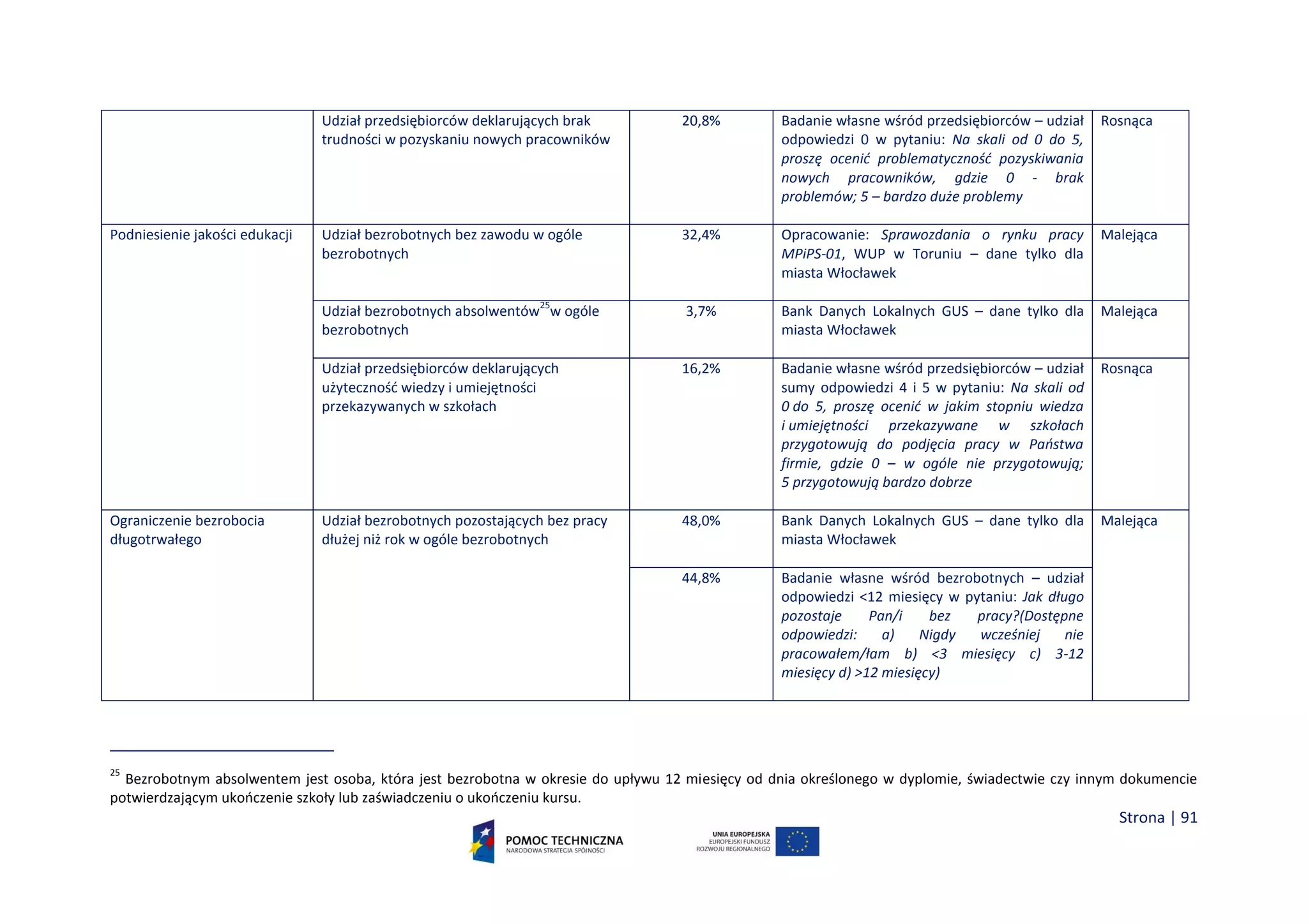 Strona | 91
Udział przedsiębiorców deklarujących brak
trudności w pozyskaniu nowych pracowników
20,8% Badanie własne wśród przedsiębiorców – udział
odpowiedzi 0 w pytaniu: Na skali od 0 do 5,
proszę ocenić problematyczność pozyskiwania
nowych pracowników, gdzie 0 - brak
problemów; 5 – bardzo duże problemy
Rosnąca
Podniesienie jakości edukacji Udział bezrobotnych bez zawodu w ogóle
bezrobotnych
32,4% Opracowanie: Sprawozdania o rynku pracy
MPiPS-01, WUP w Toruniu – dane tylko dla
miasta Włocławek
Malejąca
Udział bezrobotnych absolwentów
25
w ogóle
bezrobotnych
3,7% Bank Danych Lokalnych GUS – dane tylko dla
miasta Włocławek
Malejąca
Udział przedsiębiorców deklarujących
użyteczność wiedzy i umiejętności
przekazywanych w szkołach
16,2% Badanie własne wśród przedsiębiorców – udział
sumy odpowiedzi 4 i 5 w pytaniu: Na skali od
0 do 5, proszę ocenić w jakim stopniu wiedza
i umiejętności przekazywane w szkołach
przygotowują do podjęcia pracy w Państwa
firmie, gdzie 0 – w ogóle nie przygotowują;
5 przygotowują bardzo dobrze
Rosnąca
Ograniczenie bezrobocia
długotrwałego
Udział bezrobotnych pozostających bez pracy
dłużej niż rok w ogóle bezrobotnych
48,0% Bank Danych Lokalnych GUS – dane tylko dla
miasta Włocławek
Malejąca
44,8% Badanie własne wśród bezrobotnych – udział
odpowiedzi <12 miesięcy w pytaniu: Jak długo
pozostaje Pan/i bez pracy?(Dostępne
odpowiedzi: a) Nigdy wcześniej nie
pracowałem/łam b) <3 miesięcy c) 3-12
miesięcy d) >12 miesięcy)
25
Bezrobotnym absolwentem jest osoba, która jest bezrobotna w okresie do upływu 12 miesięcy od dnia określonego w dyplomie, świadectwie czy innym dokumencie
potwierdzającym ukończenie szkoły lub zaświadczeniu o ukończeniu kursu.
 