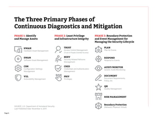 Page 6
SOURCE: U.S. Department of Homeland Security
Last Published Date: November 6, 2015
The Three Primary Phases of
Continuous Diagnostics and Mitigation
PHASE 1: Identify
and Manage Assets
PHASE 2: Least Privilege
and Infrastructure Integrity
PHASE 3: Boundary Protection
and Event Management for
Managing the Security Lifecycle
HWAM
Hardware Asset Management
TRUST
Access Control Management
(Trust in People Granted Access)
PLAN
Plan for Events
SWAM
Software Asset Management
BEHV
Security-Related Behavior
Management
RESPOND
Respond to Events
CSM
Configuration Settings
Management
CRED
Credentials and Authentication
Management
AUDIT/MONITOR
Generic Audit/Monitoring
VUL
Vulnerability Management
PRIV
Privileges
DOCUMENT
Document Requirements,
Policy, etc.
Boundary Protection
(Network, Physical, Virtual)
QM
Quality Management
RISK MANAGEMENT
 