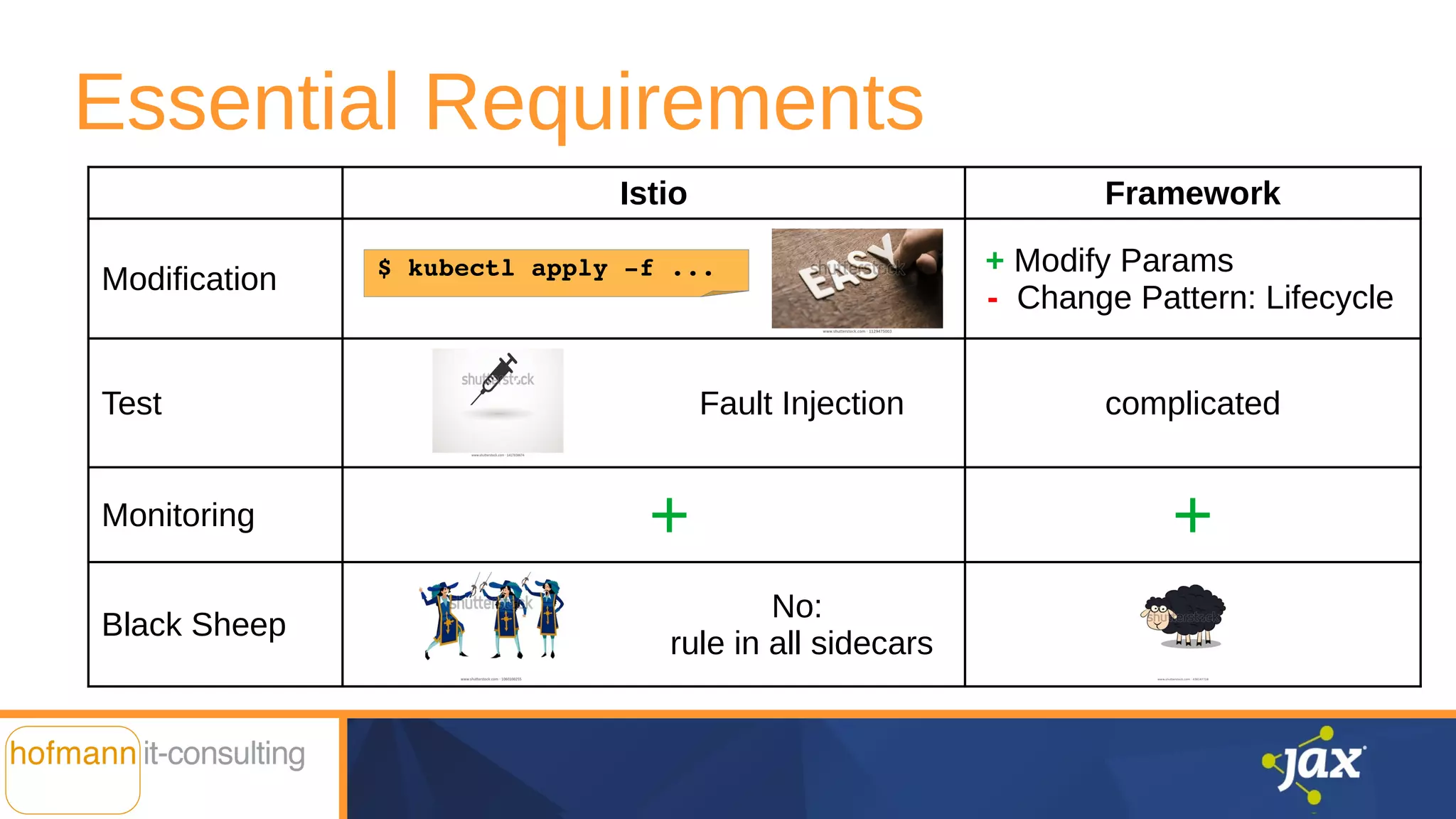 Essential Requirements
Istio Framework
Modification
+ Modify Params
- Change Pattern: Lifecycle
Test Fault Injection complicated
Monitoring + +
Black Sheep
No:
rule in all sidecars
$ kubectl apply -f ...
 