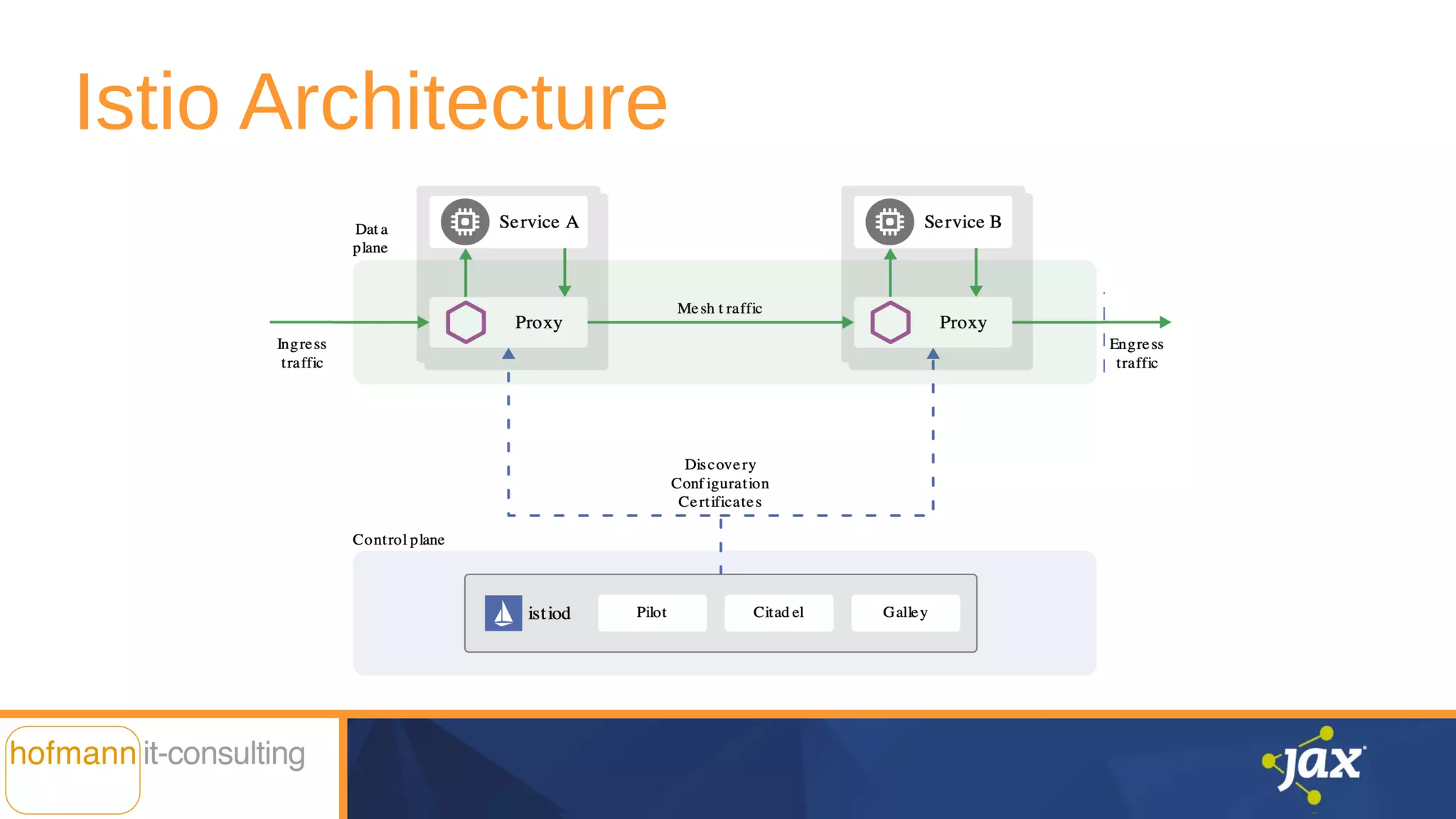 Istio Architecture
 