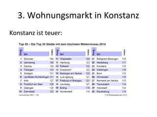 3. Wohnungsmarkt in Konstanz
Konstanz ist teuer:
 