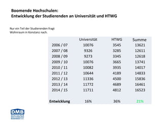Boomende Hochschulen:
Entwicklung der Studierenden an Universität und HTWG
Nur ein Teil der Studierenden fragt
Wohnraum in Konstanz nach.
Universität HTWG Summe
2006 / 07 10076 3545 13621
2007 / 08 9326 3285 12611
2008 / 09 9273 3345 12618
2009 / 10 10076 3665 13741
2010 / 11 10082 3935 14017
2011 / 12 10644 4189 14833
2012 / 13 11336 4500 15836
2013 / 14 11772 4689 16461
2014 / 15 11711 4812 16523
Entwicklung 16% 36% 21%
 