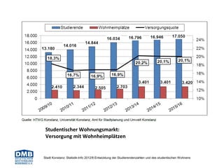 Studentischer Wohnungsmarkt:
Versorgung mit Wohnheimplätzen
Stadt Konstanz: Statistik-Info 2012/8 Entwicklung der Studierendenzahlen und des studentischen Wohnens
 