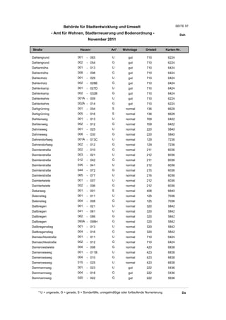 Behörde für Stadtentwicklung und Umwelt                                          SEITE 97

                - Amt für Wohnen, Stadterneuerung und Bodenordnung -                                     Dah
                                       November 2011

Straße                           Hausnr                Art*    Wohnlage         Ortsteil       Karten-Nr.

Dahlengrund                    001    - 065             U          gut          710             6224
Dahlengrund                    002    - 054             G          gut          710             6224
Dahlenhöhe                     001    - 013             U          gut          710             6424
Dahlenhöhe                     008    - 008             G          gut          710             6424
Dahlenholz                     001    - 029             U          gut          710             6424
Dahlenholz                     002    - 028B            G          gut          710             6424
Dahlenkamp                     001    - 027D            U          gut          710             6424
Dahlenkamp                     002    - 032B            G          gut          710             6424
Dahlenkehre                    001A - 009               U          gut          710             6224
Dahlenkehre                    002A - 014               G          gut          710             6224
Dahlgrünring                   001    - 004             S         normal        136             6628
Dahlgrünring                   005    - 016             S         normal        136             6628
Dahlienweg                     001    - 013             U         normal        709             6422
Dahlienweg                     002    - 012             G         normal        709             6422
Dahmeweg                       001    - 025             U         normal        220             5840
Dahmeweg                       008    - 030             G         normal        220             5840
Dahrendorfweg                  001A - 013C              U         normal        129             7236
Dahrendorfweg                  002    - 012             G         normal        129             7236
Daimlerstraße                  002    - 010             G         normal        211             6036
Daimlerstraße                  003    - 021             U         normal        212             6036
Daimlerstraße                  012    - 042             G         normal        211             6036
Daimlerstraße                  035    - 041             U         normal        212             6036
Daimlerstraße                  044    - 072             G         normal        215             6036
Daimlerstraße                  065    - 077             U         normal        216             6036
Daimlertwiete                  001    - 007             U         normal        212             6036
Daimlertwiete                  002    - 006             G         normal        212             6036
Dakarweg                       001    - 001             S         normal        408             6840
Dalenstieg                     001    - 011             U         normal        125             7036
Dalenstieg                     004    - 008             G         normal        125             7036
Dallbregen                     001    - 021             U         normal        320             5842
Dallbregen                     041    - 061             U         normal        320             5842
Dallbregen                     062    - 086             G         normal        320             5842
Dallbregen                     090A - 098H              G         normal        320             5842
Dallbregenstieg                001    - 013             U         normal        320             5842
Dallbregenstieg                004    - 016             G         normal        320             5842
Damaschkestraße                001    - 011             U         normal        710             6424
Damaschkestraße                002    - 012             G         normal        710             6424
Damerowstwiete                 004    - 008             G         normal        423             6838
Damerowsweg                    001    - 011B            U         normal        423             6838
Damerowsweg                    004    - 010             G         normal        423             6838
Damerowsweg                    015    - 025             U         normal        423             6838
Dammannweg                     001    - 023             U          gut          222             5436
Dammannweg                     004    - 018             G          gut          222             5436
Dammannweg                     020    - 022             G          gut          222             5636



    * U = ungerade, G = gerade, S = Sonderfälle, unregelmäßige oder fortlaufende Numerierung                Da
 