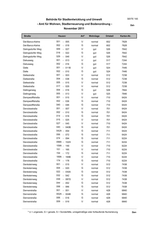 Behörde für Stadtentwicklung und Umwelt                                           SEITE 100

               - Amt für Wohnen, Stadterneuerung und Bodenordnung -                                      Del-
                                       November 2011

Straße                           Hausnr                Art*    Wohnlage         Ortsteil       Karten-Nr.

Del-Banco-Kehre                001    - 005             U         normal        602             7828
Del-Banco-Kehre                002    - 018             G         normal        602             7828
Delingsdorfer Weg              009    - 027             U          gut          526             7642
Delingsdorfer Weg              018    - 022             G          gut          526             7642
Delingsdorfer Weg              029    - 049             U          gut          526             7642
Deliusweg                      001    - 013             U          gut          517             7244
Deliusweg                      002    - 016             G          gut          517             7244
Delle                          001    - 011B            U          gut          524             7446
Delle                          002    - 010             G          gut          524             7446
Dellestraße                    001    - 003             U         normal        512             7238
Dellestraße                    004    - 038             G         normal        512             7238
Dellestraße                    005    - 015             U         normal        512             7238
Dellestraße                    017    - 029             U         normal        512             7238
Dellingerweg                   004    - 016             G          gut          526             7844
Dellingerweg                   005    - 013             U          gut          525             7846
Dempwolffstraße                001    - 015             U         normal        710             6424
Dempwolffstraße                002    - 036             G         normal        710             6424
Dempwolffstraße                040    - 046             G         normal        710             6424
Denickestraße                  001    - 007             U         normal        701             6424
Denickestraße                  002    - 010             G         normal        701             6424
Denickestraße                  014    - 018             G         normal        701             6424
Denickestraße                  015    - 025             U         normal        701             6424
Denickestraße                  027    - 045             U         normal        710             6424
Denickestraße                  040    - 040B            G         normal        701             6424
Denickestraße                  042A - 054               G         normal        711             6424
Denickestraße                  056    - 072             G         normal        711             6424
Denickestraße                  074    - 094             G         normal        711             6224
Denickestraße                  098A - 102H              G         normal        711             6224
Denickestraße                  109A - 149               U         normal        710             6224
Denickestraße                  151    - 165             U         normal        710             6224
Denickestraße                  154    - 172             G         normal        711             6224
Denickestraße                  169A - 169B              U         normal        710             6224
Denickestraße                  174    - 178             G         normal        710             6224
Denksteinweg                   001    - 015             U         normal        512             7438
Denksteinweg                   004    - 020             G         normal        512             7438
Denksteinweg                   022    - 030A            G         normal        512             7438
Denksteinweg                   032    - 042             G         normal        512             7438
Denksteinweg                   039    - 087D            U         normal        512             7438
Denksteinweg                   044    - 052             G         normal        512             7438
Denksteinweg                   058    - 066             G         normal        512             7438
Dennerstraße                   001    - 001             U         normal        428             6840
Dennerstraße                   002A - 004B              G         normal        428             6840
Dennerstraße                   006    - 018             G         normal        428             6840
Dennerstraße                   009    - 019             U         normal        428             6840



    * U = ungerade, G = gerade, S = Sonderfälle, unregelmäßige oder fortlaufende Numerierung                Den
 