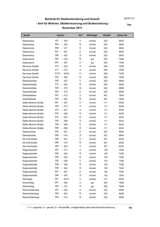 Behörde für Stadtentwicklung und Umwelt                                         SEITE 101

                 - Amt für Wohnen, Stadterneuerung und Bodenordnung -                                    Dep
                                       November 2011

Straße                           Hausnr                Art*    Wohnlage         Ortsteil       Karten-Nr.

Depenkamp                      001    - 005             U         normal        220             5640
Depenkamp                      002    - 024             G         normal        220             5640
Depenkamp                      009    - 017             U         normal        220             5640
Depenkamp                      021    - 031             U         normal        220             5640
Depenkamp                      036    - 042             G         normal        220             5640
Depenwisch                     002    - 016             G          gut          524             7448
Depenwisch                     007    - 007             U          gut          524             7448
Dernauer Straße                010    - 030             G         normal        508             7038
Dernauer Straße                011    - 013             U         normal        508             7038
Dernauer Straße                017A - 051B              U         normal        508             7038
Dernauer Straße                032    - 048             G         normal        508             7038
Desenißstraße                  005    - 027             U         normal        420             6838
Desenißstraße                  012    - 024             G         normal        420             6838
Desenißstraße                  028    - 070             G         normal        420             6838
Desenißstraße                  029    - 073             U         normal        420             6838
Dethlefstwiete                 001    - 013             U         normal        601             7830
Dethlefstwiete                 004    - 020             G         normal        601             7830
Detlev-Bremer-Straße           001    - 007             U         normal        111             6436
Detlev-Bremer-Straße           002    - 014             G         normal        111             6436
Detlev-Bremer-Straße           013    - 027             U         normal        111             6436
Detlev-Bremer-Straße           016    - 028             G         normal        111             6436
Detlev-Bremer-Straße           037    - 043             U         normal        111             6434
Detlev-Bremer-Straße           042    - 048             G         normal        111             6434
Detlev-Bremer-Straße           045    - 049             U         normal        111             6434
Detlev-Bremer-Straße           050    - 056             G         normal        111             6434
Detmerstraße                   003    - 021             U         normal        427             6840
Detmerstraße                   004    - 014             G         normal        427             6840
De-Voß-Straße                  005    - 007             U         normal        201             6234
De-Voß-Straße                  008    - 010             G         normal        201             6234
De-Voß-Straße                  009    - 023             U         normal        201             6234
Diagonalstraße                 001    - 017             U         normal        125             7036
Diagonalstraße                 004    - 004             G         normal        125             7036
Diagonalstraße                 008    - 032             G         normal        125             7036
Diagonalstraße                 025    - 029             U         normal        125             7036
Diagonalstraße                 036    - 036             G         normal        125             7036
Diagonalstraße                 038    - 042             G         normal        125             7034
Diagonalstraße                 041    - 041             U         normal        125             7034
Diagonalstraße                 046    - 050             G         normal        126             7034
Dianaweg                       001    - 001C            U         normal        317             6238
Dickichtweg                    001    - 003             U          gut          525             7646
Dickichtweg                    004    - 010             G          gut          525             7646
Dieckmühlenweg                 001    - 005             U         normal        432             6646
Dieckmühlenweg                 002    - 002             G         normal        432             6646
Dieckmühlenweg                 004    - 012             G         normal        432             6646



    * U = ungerade, G = gerade, S = Sonderfälle, unregelmäßige oder fortlaufende Numerierung                Die
 