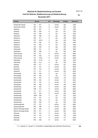 Behörde für Stadtentwicklung und Umwelt                                           SEITE 102

                - Amt für Wohnen, Stadterneuerung und Bodenordnung -                                      Die
                                        November 2011

Straße                            Hausnr                Art*    Wohnlage         Ortsteil       Karten-Nr.

Diedenhofer Straße              001    - 021             U         normal        425             7038
Diedenhofer Straße              002    - 018             G         normal        425             7038
Diekbarg                        001    - 047             U          gut          521             7250
Diekbarg                        002    - 064             G          gut          521             7250
Diekbarg                        010    - 056             G          gut          521             7250
Diekdamm                        002    - 008             G          gut          706             6622
Diekdamm                        003    - 011             U          gut          706             6622
Diekkamp                        001    - 027A            U          gut          525             7646
Diekkamp                        016    - 030             G          gut          525             7646
Diekkamp                        031    - 055             U          gut          525             7646
Diekkamp                        032    - 056             G          gut          525             7646
Diekkoppel                      006    - 012             G          gut          525             7646
Diekkoppel                      009    - 009             U          gut          525             7646
Diekmoorweg                     001    - 011             S         normal        432             6646
Diekmoorweg                     007    - 008             S         normal        432             6646
Diekmoorweg                     012    - 012A            S         normal        432             6648
Diekredder                      003    - 011A            U          gut          525             7646
Diekredder                      006    - 014             G          gut          525             7646
Diekweg                         005    - 017             U         normal        221             5638
Diekweg                         012    - 014             G         normal        221             5638
Diekwisch                       001    - 010             S         normal        432             6648
Diekwisch                       011    - 011             S         normal        432             6646
Dierksstegel                    002    - 002             G          gut          715             5626
Dierksstegel                    003    - 003             U          gut          715             5626
Dierksstraße                    001    - 001             U         normal        137             6432
Dierksstraße                    006    - 018             G         normal        137             6432
Dierksstraße                    013    - 019             U         normal        137             6432
Dieselgarten                    002    - 006             G         normal        428             6840
Dieselstraße                    001    - 009             U         normal        426             6840
Dieselstraße                    006    - 014             G         normal        426             6840
Dieselstraße                    011    - 011             U         normal        428             6840
Dieselstraße                    016    - 078             G         normal        428             6840
Diestelstraße                   003A - 009               U          gut          523             7452
Diestelstraße                   013    - 031             U          gut          523             7450
Diestelstraße                   018    - 024             G          gut          523             7450
Diestelstraße                   026    - 038             G          gut          523             7450
Diesterwegstraße                001    - 015             U         normal        427             6840
Diesterwegstraße                004    - 008             G         normal        427             6840
Dietrich-Schreyge-Straße        001    - 003             U         normal        602             8028
Dietrich-Schreyge-Straße        005    - 011             U         normal        602             8028
Dietzweg                        001    - 012             S         normal        130             7236
Dietzweg                        013    - 015             S         normal        130             7236
Dillstraße                      001    - 015             U         normal        311             6436
Dillstraße                      002    - 008             G         normal        311             6436



     * U = ungerade, G = gerade, S = Sonderfälle, unregelmäßige oder fortlaufende Numerierung                Dill
 