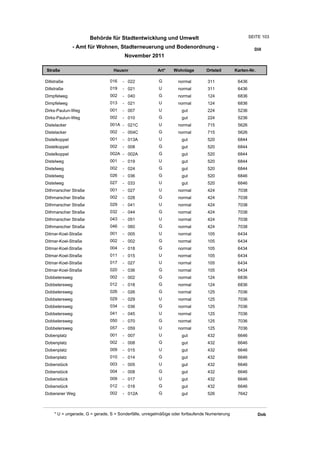 Behörde für Stadtentwicklung und Umwelt                                           SEITE 103

               - Amt für Wohnen, Stadterneuerung und Bodenordnung -                                       Dill
                                        November 2011

Straße                            Hausnr                Art*    Wohnlage         Ortsteil       Karten-Nr.

Dillstraße                      016    - 022             G         normal        311             6436
Dillstraße                      019    - 021             U         normal        311             6436
Dimpfelweg                      002    - 040             G         normal        124             6836
Dimpfelweg                      013    - 021             U         normal        124             6836
Dirks-Paulun-Weg                001    - 007             U          gut          224             5236
Dirks-Paulun-Weg                002    - 010             G          gut          224             5236
Distelacker                     001A - 021C              U         normal        715             5626
Distelacker                     002    - 004C            G         normal        715             5626
Distelkoppel                    001    - 013A            U          gut          520             6844
Distelkoppel                    002    - 008             G          gut          520             6844
Distelkoppel                    002A - 002A              G          gut          520             6844
Distelweg                       001    - 019             U          gut          520             6844
Distelweg                       002    - 024             G          gut          520             6844
Distelweg                       026    - 036             G          gut          520             6846
Distelweg                       027    - 033             U          gut          520             6846
Dithmarscher Straße             001    - 027             U         normal        424             7038
Dithmarscher Straße             002    - 028             G         normal        424             7038
Dithmarscher Straße             029    - 041             U         normal        424             7038
Dithmarscher Straße             032    - 044             G         normal        424             7038
Dithmarscher Straße             043    - 051             U         normal        424             7038
Dithmarscher Straße             046    - 060             G         normal        424             7038
Ditmar-Koel-Straße              001    - 005             U         normal        105             6434
Ditmar-Koel-Straße              002    - 002             G         normal        105             6434
Ditmar-Koel-Straße              004    - 018             G         normal        105             6434
Ditmar-Koel-Straße              011    - 015             U         normal        105             6434
Ditmar-Koel-Straße              017    - 027             U         normal        105             6434
Ditmar-Koel-Straße              020    - 036             G         normal        105             6434
Dobbelersweg                    002    - 002             G         normal        124             6836
Dobbelersweg                    012    - 018             G         normal        124             6836
Dobbelersweg                    026    - 026             G         normal        125             7036
Dobbelersweg                    029    - 029             U         normal        125             7036
Dobbelersweg                    034    - 036             G         normal        125             7036
Dobbelersweg                    041    - 045             U         normal        125             7036
Dobbelersweg                    050    - 070             G         normal        125             7036
Dobbelersweg                    057    - 059             U         normal        125             7036
Dobenplatz                      001    - 007             U          gut          432             6646
Dobenplatz                      002    - 008             G          gut          432             6646
Dobenplatz                      009    - 015             U          gut          432             6646
Dobenplatz                      010    - 014             G          gut          432             6646
Dobenstück                      003    - 005             U          gut          432             6646
Dobenstück                      004    - 008             G          gut          432             6646
Dobenstück                      009    - 017             U          gut          432             6646
Dobenstück                      012    - 018             G          gut          432             6646
Doberaner Weg                   002    - 012A            G          gut          526             7642



     * U = ungerade, G = gerade, S = Sonderfälle, unregelmäßige oder fortlaufende Numerierung                Dob
 